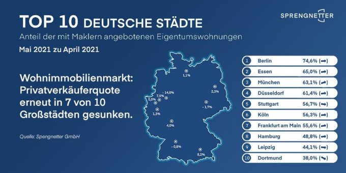 Wohnimmobilienmarkt: Privatverkäuferquote erneut in 7 von 10 Großstädten gesunken