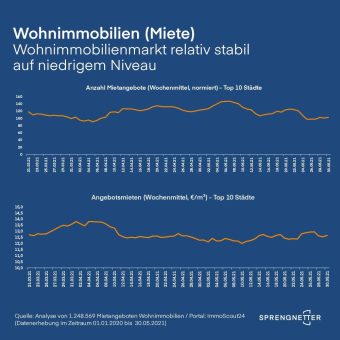 Analyse: Wohnimmobilienmarkt bleibt auf niedrigem Niveau