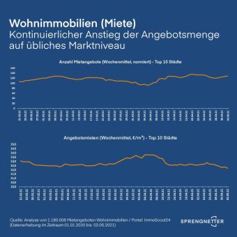 Wohnimmobilienmarkt: Kontinuierlicher Anstieg der Angebotsmenge auf übliches Marktniveau