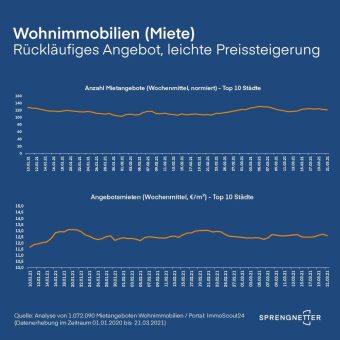 Wohnimmobilienmarkt: rückläufiges Angebot, leichte Preissteigerung