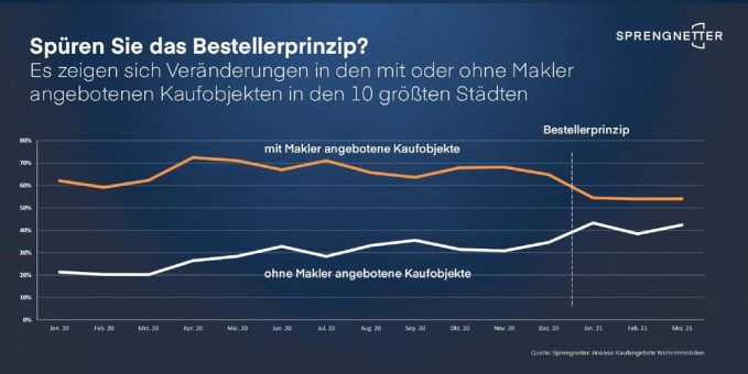 Analyse: Bestellerprinzip hat Privatverkäuferquote nach oben getrieben