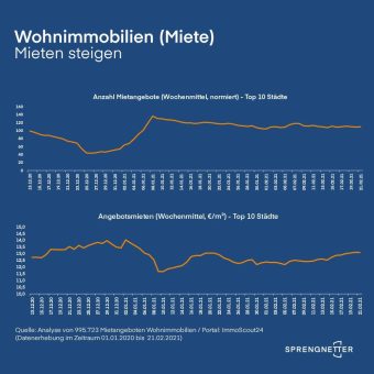 Wohnimmobilienmarkt: gestiegene Mieten, stabile Angebotspreise