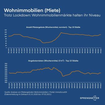 Trotz Lockdown: Wohnimmobilienmärkte halten ihr Niveau