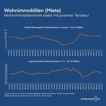 Wohnimmobilienmarkt stabil mit positiver Tendenz