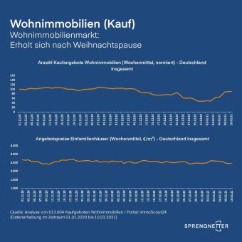 Immobilienmarkt erholt sich nach Weihnachtspause