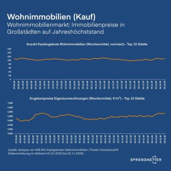 Immobilienpreise in Großstädten auf Jahreshöchststand