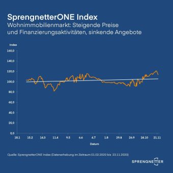 Wohnimmobilienmarkt: steigende Preise und Finanzierungsaktivitäten, deutlich sinkende Angebote