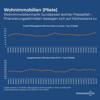 Wohnimmobilienmarkt: bundesweit leichter Preisabfall – Finanzierungsaktivitäten bewegen sich auf Höchststand zu