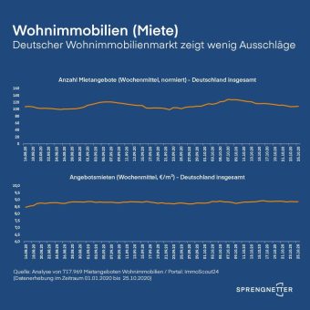 Deutscher Wohnimmobilienmarkt zeigt wenig Ausschläge