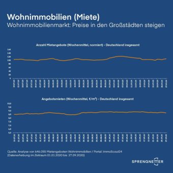 Wohnimmobilienmarkt: Preise in den Großstädten steigen