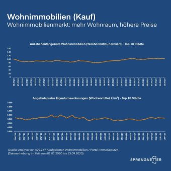 Analyse Wohnimmobilienmarkt: mehr Wohnraum, höhere Preise