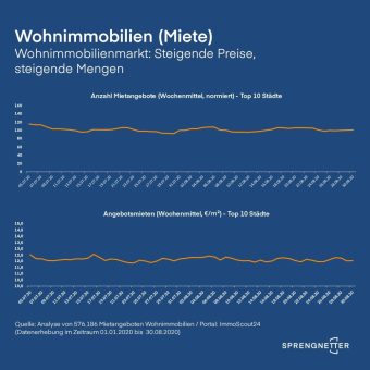 Wohnimmobilienmarkt: Steigende Preise, Steigende Mengen