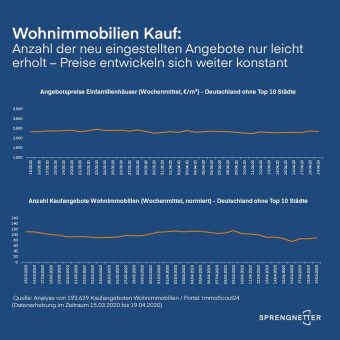 Wohnimmobilien Kauf: Anzahl der neu eingestellten Angebote nur leicht erholt