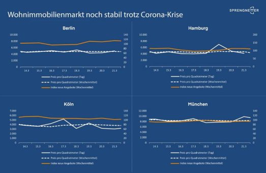 Untersuchung: Noch immer keine Veränderung in Wohnimmobilienpreisen