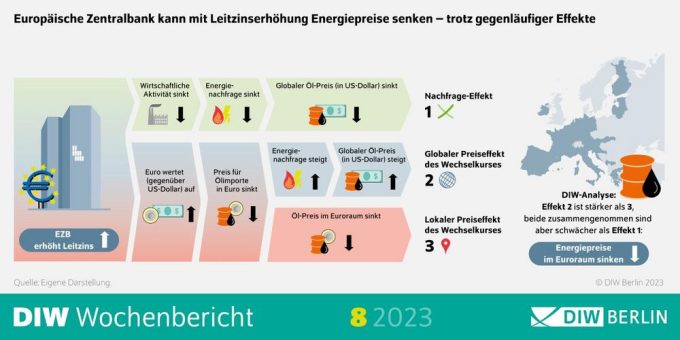 Europäische Zentralbank kann mit Leitzinserhöhung die Energiepreise senken