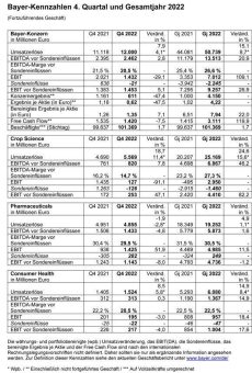 Bayer mit deutlichem Zuwachs bei Umsatz und Ergebnis