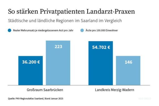 Saarland-Studie zeigt: Private Krankenversicherung stärkt Arztpraxen auf dem Land