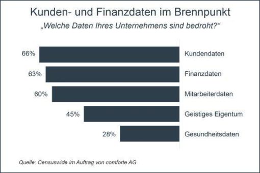 Europaweit 82 Prozent aller Unternehmen bereits Opfer von Cyberattacken