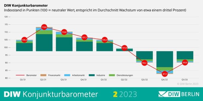 DIW-Konjunkturbarometer Februar: Deutsche Wirtschaft hat Talsohle noch nicht durchschritten