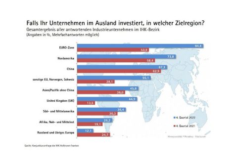 Die Industrie der Region investiert in Europa