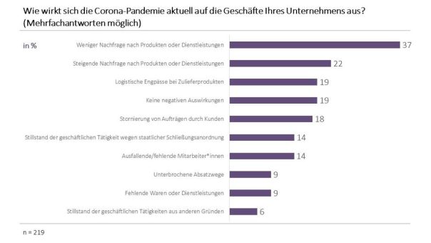 Unternehmerinnen-Umfrage zur Corona-Pandemie