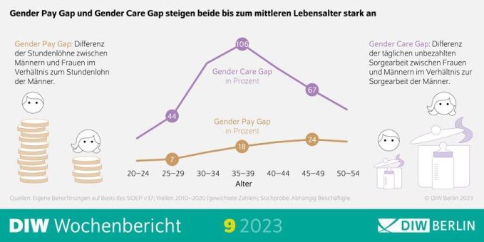 Unterschiede zwischen Frauen und Männern bei Lohn und Sorgearbeit steigen bis zur Lebensmitte stark an