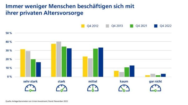 Studie: Altersvorsorge bleibt bei vielen derzeit auf der Strecke