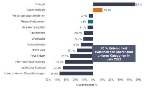 Gesundheitssektor: Stärkung der Abwehrkräfte?