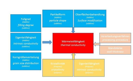 SILATHERM® ermöglicht fortschrittliches Wärmemanagement