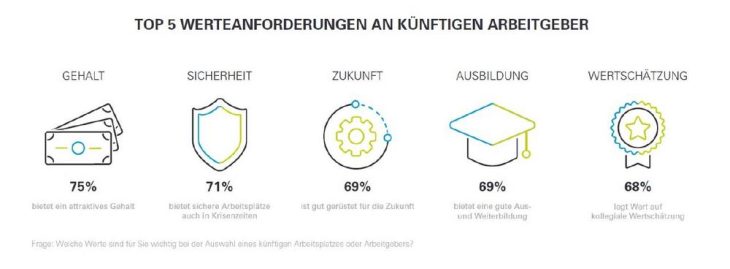 Neue Studie: So denkt Generation Z über die Luftfahrtbranche