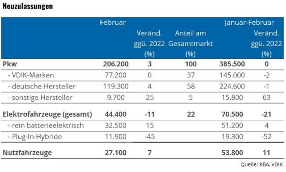 Pkw-Markt legt im Februar leicht zu