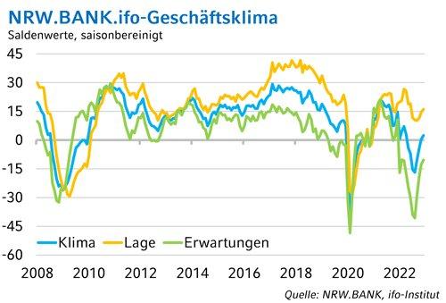 NRW.BANK.ifo-Geschäftsklima Februar 2023