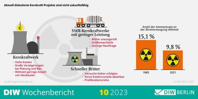 Neue Kernkraftprojekte technisch riskant und unrentabel