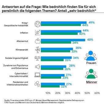 Umfrage J.P. Morgan Asset Management: Frauen in Deutschland fürchten Altersarmut – und setzen doch primär auf Sparbuch