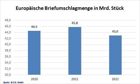 Europäische Briefumschlagindustrie litt 2022 unter Papierknappheit und gestiegenen Energiekosten