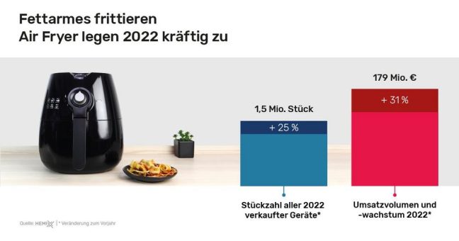 Über 1,5 Millionen Air Fryer in Deutschland verkauft