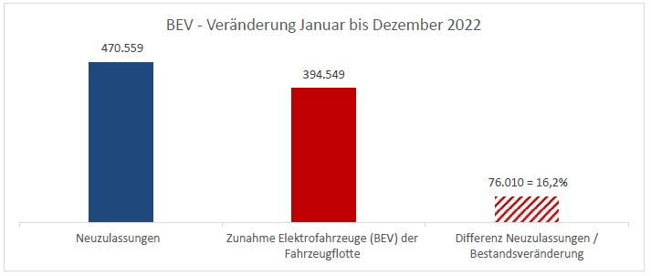 Exportgeschäft mit gebrauchten Elektrofahrzeugen (BEV)