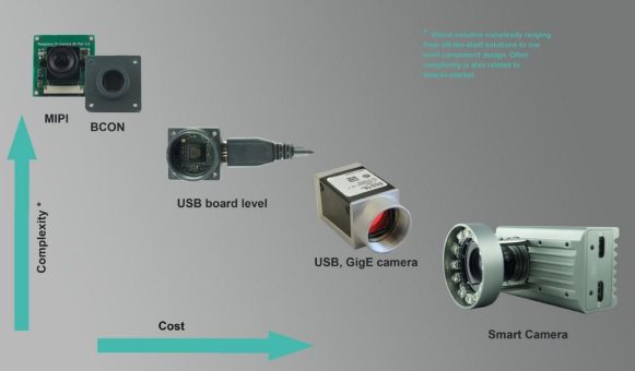 EyeVision – Die MIPI Software für Embedded Vision Lösungen