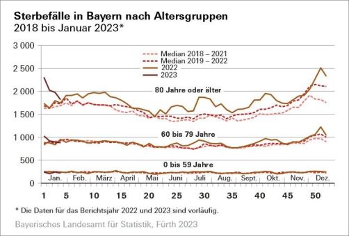 Erhöhte Sterbefallzahlen in Bayern im Januar 2023