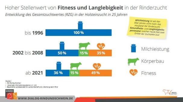 Milchleistung ist nicht alles! Gesundheit und Robustheit spielen in der modernen Rinderzucht die größte Rolle