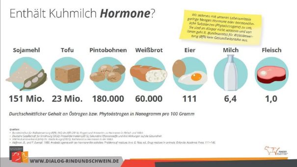 Von Hormonrückständen in unseren Lebensmitteln geht kein Gesundheitsrisiko aus