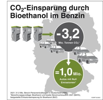 Emissionsbilanz 2022: CO2-Minderung im Verkehr nur durch Biokraftstoffe erreichbar Diskussion über Aus für Biokraftstoffe beenden