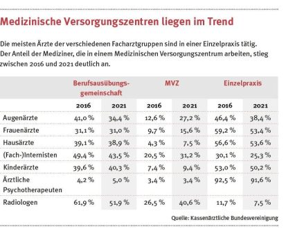 (Zahn-)Arzt-GmbH: Welche Vorteile diese Rechtsform bietet