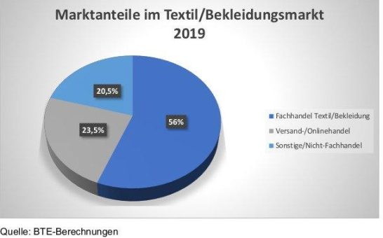 2019: 66 Mrd. Euro Umsatz mit Bekleidung und Textilien