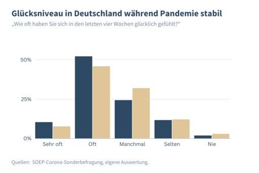 Deutsche auch während Corona überwiegend glücklich