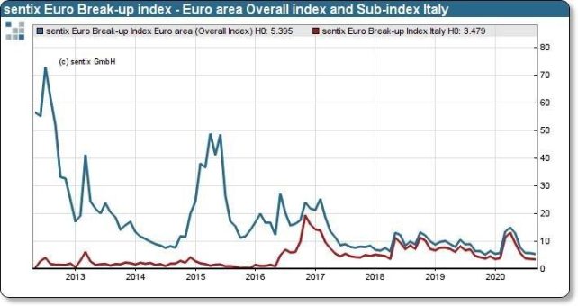 Euro Break-up Index: Blätter fallen ruhig vom Baum