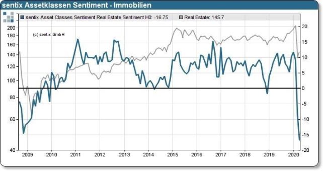 Der Glaube an Immobilien sinkt