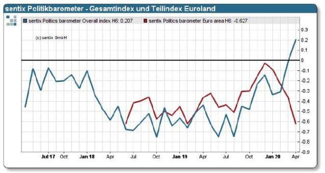 sentix Politikbarometer: Politik genießt großes Vertrauen, aber…