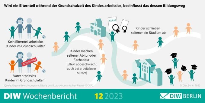 Arbeitslosigkeit der Eltern von Grundschulkindern beeinträchtigt deren Bildungserfolg nachhaltig