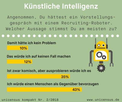 Studierende sehen den Einsatz Künstlicher Intelligenz in Bewerbungsverfahren kritisch